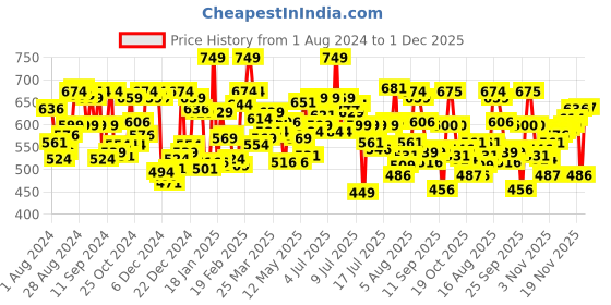 myntra.com U.S. Polo Assn. Pack Of 2 Cotton Breathability Trunks OET07-RC0-P2 u.s. polo assn. Price History Graph from 1 Aug 2024 to 1 Dec 2025