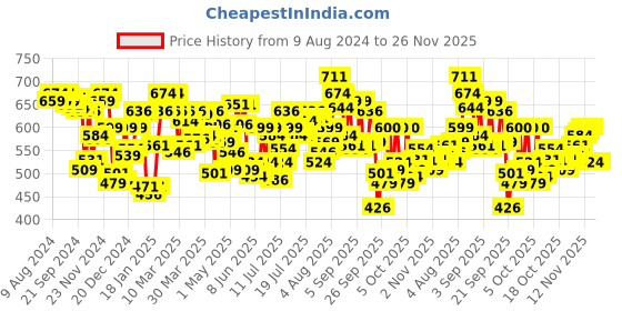 myntra.com U.S. Polo Assn. Pack Of 2 Cotton Trunks OET07-NG0-P2 u.s. polo assn. Price History Graph from 9 Aug 2024 to 26 Nov 2025