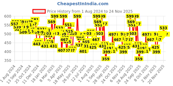 myntra.com U.S. Polo Assn. Pack of 2 Men Anti Microbial Mid Waist Basic Briefs-OEB09-PB0-P2 u.s. polo assn. Price History Graph from 1 Aug 2024 to 24 Nov 2025