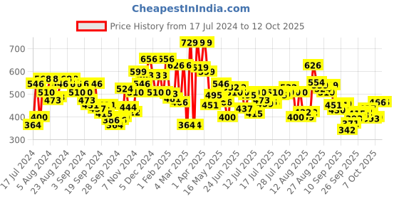 myntra.com U.S. Polo Assn. Pack of 2 Men Assorted Elasticized Waist Briefs IYAJ-GO0-P2 u.s. polo assn. Price History Graph from 17 Jul 2024 to 12 Oct 2025