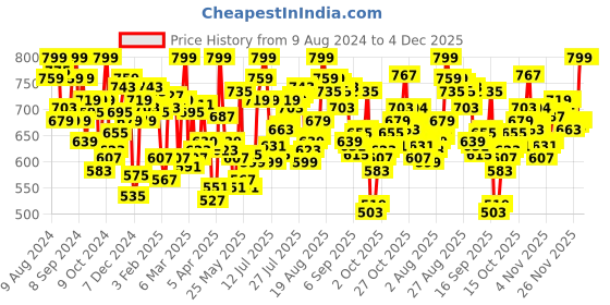 myntra.com U.S. Polo Assn. Pack Of 2 Men Mid-Rise Trunks OET12-GZ0-P2 u.s. polo assn. Price History Graph from 9 Aug 2024 to 4 Dec 2025