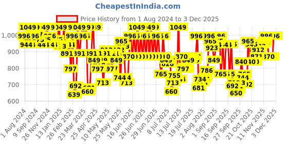 myntra.com U.S. Polo Assn. Pack Of 2 Men Printed Pure Cotton Boxers OEX05-002-P2 u.s. polo assn. Price History Graph from 1 Aug 2024 to 3 Dec 2025