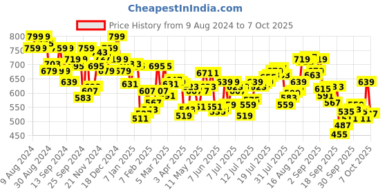 myntra.com U.S. Polo Assn. Pack Of 2 Men Printed Trunk OET10-A02-P2 u.s. polo assn. Price History Graph from 9 Aug 2024 to 6 Oct 2025