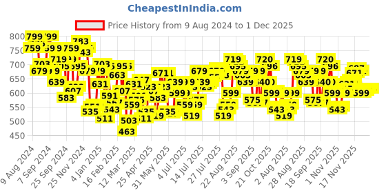 myntra.com U.S. Polo Assn. Pack Of 2 Men Solid Details Mid Rise Shorts Trunks OET08-MU2-P3 u.s. polo assn. Price History Graph from 9 Aug 2024 to 30 Nov 2025