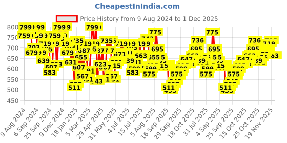 myntra.com U.S. Polo Assn. Pack Of 2 Men Solid Details Mid Rise Shorts Trunks-OET10-002-P2 u.s. polo assn. Price History Graph from 9 Aug 2024 to 1 Dec 2025