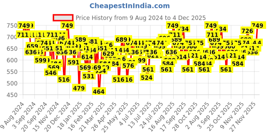 myntra.com U.S. Polo Assn. Pack Of 2 Men Solid Details Mid Rise Shorts Trunks OET11-RN0-P2 u.s. polo assn. Price History Graph from 9 Aug 2024 to 4 Dec 2025