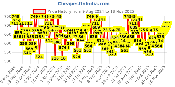 myntra.com U.S. Polo Assn. Pack Of 2 Men Solid Details Mid Rise Shorts Trunks  OET11-ZG0-P2 u.s. polo assn. Price History Graph from 9 Aug 2024 to 18 Nov 2025