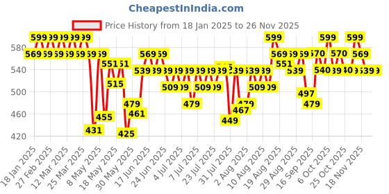 myntra.com U.S. Polo Assn. Pack Of 2 Mid-Rise Basic Briefs I650-001-P2 u.s. polo assn. Price History Graph from 18 Jan 2025 to 24 Nov 2025
