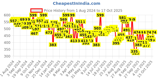 myntra.com U.S. Polo Assn. Pack Of 2 Mid Rise Basic Briefs OEB09-GG0-P2 u.s. polo assn. Price History Graph from 1 Aug 2024 to 17 Oct 2025