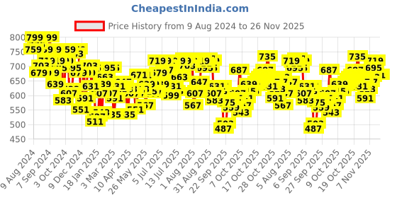 myntra.com U.S. Polo Assn. Pack Of 2 Mid Rise Breathability Trunks-OET10-179-P2 u.s. polo assn. Price History Graph from 9 Aug 2024 to 26 Nov 2025