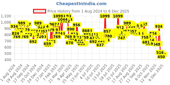 myntra.com U.S. Polo Assn. Pack Of 2 Mid Rise Soft Cotton Boxers u.s. polo assn. Price History Graph from 1 Aug 2024 to 5 Dec 2025