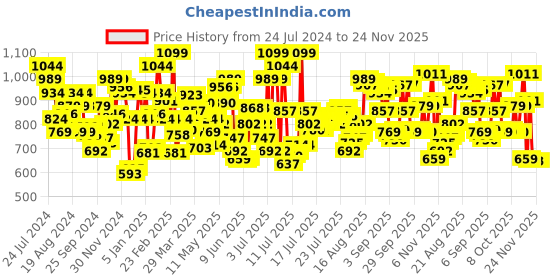 myntra.com U.S. Polo Assn. Pack Of 2 Mid Rise Soft Cotton Boxers OEX02-NG0-P2 u.s. polo assn. Price History Graph from 24 Jul 2024 to 23 Nov 2025