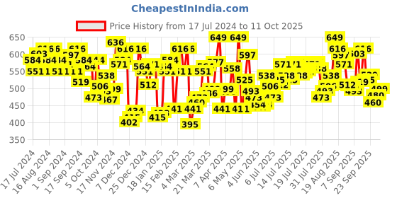 myntra.com U.S. Polo Assn.  Pack Of 2  Mid Rise Stretchable Basic Briefs OEB06-NB0-P2 u.s. polo assn. Price History Graph from 17 Jul 2024 to 11 Oct 2025