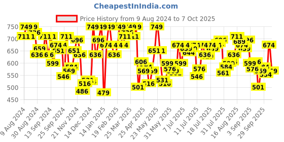 myntra.com U.S. Polo Assn. Pack Of 2 Outer Elastic Printed Details Trunk OET11-NB0-P2 u.s. polo assn. Price History Graph from 9 Aug 2024 to 6 Oct 2025