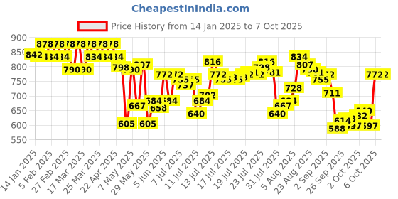 myntra.com U.S. Polo Assn. Pack Of 2 Printed Anti-Bacterial Trunk I616-DG0-P2 u.s. polo assn. Price History Graph from 14 Jan 2025 to 6 Oct 2025