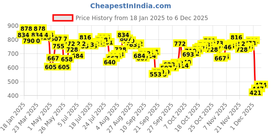 myntra.com U.S. Polo Assn. Pack Of 2 Printed Anti Bacterial Trunk I616-NB0-P2 u.s. polo assn. Price History Graph from 18 Jan 2025 to 4 Dec 2025