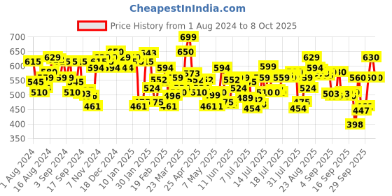 myntra.com U.S. Polo Assn. Pack Of 2 Printed Basic Briefs OEB05-NW0-P2 u.s. polo assn. Price History Graph from 1 Aug 2024 to 8 Oct 2025