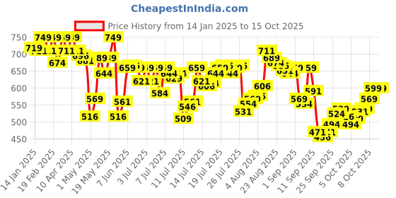 myntra.com U.S. Polo Assn. Pack Of 2 Printed Briefs - I615-DG0-P2 u.s. polo assn. Price History Graph from 14 Jan 2025 to 14 Oct 2025