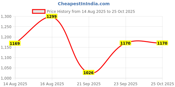 myntra.com U.S. Polo Assn. Pack Of 2 Printed Comfort Fit Pure Cotton Lounge Tshirt u.s. polo assn. Price History Graph from 14 Aug 2025 to 25 Oct 2025
