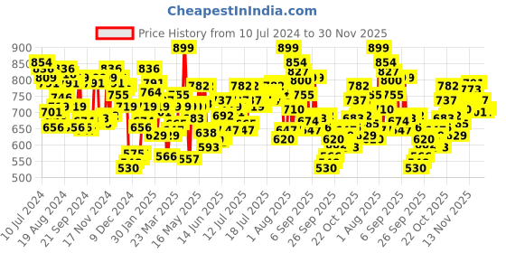 myntra.com U.S. Polo Assn. Pack Of 2 Printed Cotton Boxers OEX01-BN0-P2 u.s. polo assn. Price History Graph from 10 Jul 2024 to 30 Nov 2025