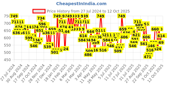 myntra.com U.S. Polo Assn. Pack Of 2 Printed Cotton Trunk OET05-BO0-P2 u.s. polo assn. Price History Graph from 27 Jul 2024 to 12 Oct 2025