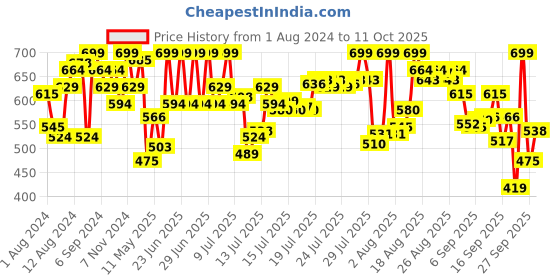 myntra.com U.S. Polo Assn. Pack Of 2 Printed Cotton Trunk OET06-GO0-P2 u.s. polo assn. Price History Graph from 1 Aug 2024 to 11 Oct 2025