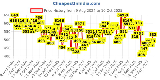 myntra.com U.S. Polo Assn. Pack Of 2 Printed Details Basic Briefs  OEB11-BG0-P2 u.s. polo assn. Price History Graph from 9 Aug 2024 to 10 Oct 2025