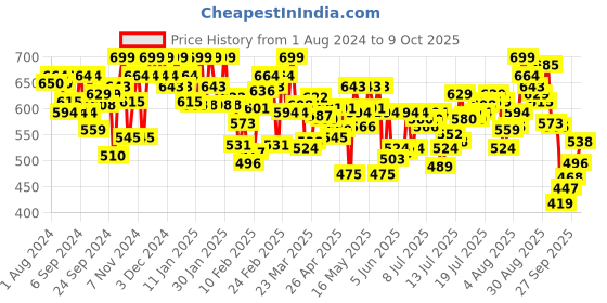 myntra.com U.S. Polo Assn. Pack Of 2 Printed Details Trunk OET09-DB0-P2 u.s. polo assn. Price History Graph from 1 Aug 2024 to 9 Oct 2025