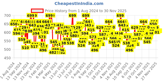myntra.com U.S. Polo Assn. Pack Of 2 Printed Details Trunk OET09-PB0-P2 u.s. polo assn. Price History Graph from 1 Aug 2024 to 30 Nov 2025