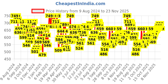 myntra.com U.S. Polo Assn. Pack Of 2 Printed Details Trunk OET11-FZ0-P2 u.s. polo assn. Price History Graph from 9 Aug 2024 to 23 Nov 2025