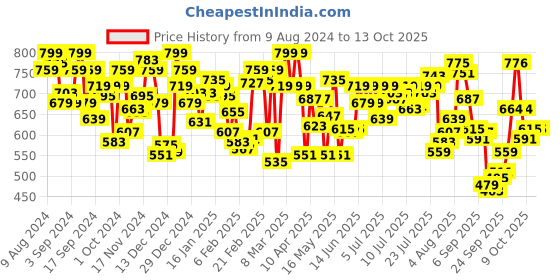 myntra.com U.S. Polo Assn. Pack Of 2 Printed Details Trunk OET12-ZN0-P2 u.s. polo assn. Price History Graph from 9 Aug 2024 to 12 Oct 2025