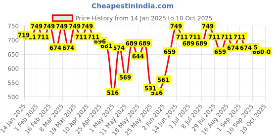myntra.com U.S. Polo Assn. Pack Of 2 Printed Mid-Rise Basic Briefs I615-ZN0-P2 u.s. polo assn. Price History Graph from 14 Jan 2025 to 10 Oct 2025