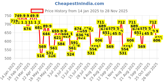 myntra.com U.S. Polo Assn. Pack Of 2 Printed Mid-Rise Basic BriefsI615-NB0-P2 u.s. polo assn. Price History Graph from 14 Jan 2025 to 28 Nov 2025