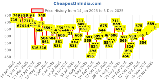 myntra.com U.S. Polo Assn. Pack Of 2 Printed Mid-Rise Briefs I615-BG0-P2 u.s. polo assn. Price History Graph from 14 Jan 2025 to 5 Dec 2025