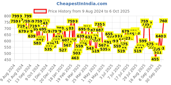 myntra.com U.S. Polo Assn. Pack Of 2 Printed Outer Elastic Details Trunk OET12-NG0-P2 u.s. polo assn. Price History Graph from 9 Aug 2024 to 6 Oct 2025