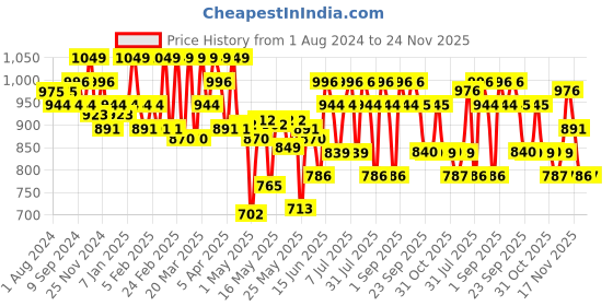 myntra.com U.S. Polo Assn. Pack Of 2 Printed Pure Cotton Boxers OEX05-B32-P2 u.s. polo assn. Price History Graph from 1 Aug 2024 to 24 Nov 2025