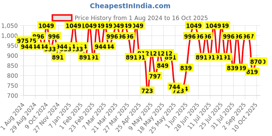 myntra.com U.S. Polo Assn. Pack Of 2 Printed Pure Cotton Boxers OEX05-D01-P2 u.s. polo assn. Price History Graph from 1 Aug 2024 to 15 Oct 2025
