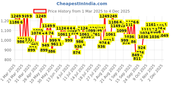 myntra.com U.S. Polo Assn. Pack Of 2 Printed Pure Cotton Boxers - OEX10-A02-P2 u.s. polo assn. Price History Graph from 1 Mar 2025 to 4 Dec 2025