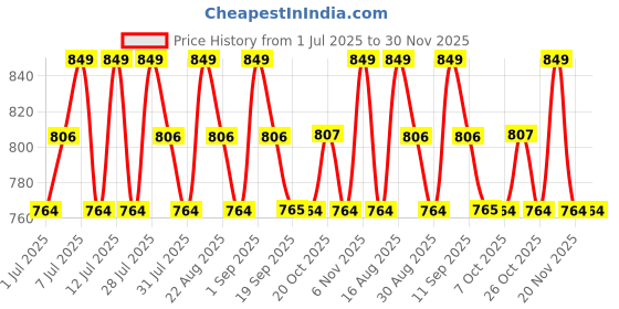 myntra.com U.S. Polo Assn. Pack Of 2 Printed Trunks OET16-ZG0-P2 u.s. polo assn. Price History Graph from 1 Jul 2025 to 29 Nov 2025