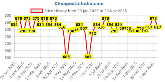 myntra.com U.S. Polo Assn. Pack Of 2 PrintedMid-Rise Breathability Short Trunk I616-ZN0-P2 u.s. polo assn. Price History Graph from 20 Jan 2025 to 20 Nov 2025