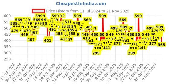 myntra.com U.S. Polo Assn. Pack Of 2 Pure Cotton Anti Microbial Basic Briefs OEB08-Z01-P2 u.s. polo assn. Price History Graph from 11 Jul 2024 to 21 Nov 2025