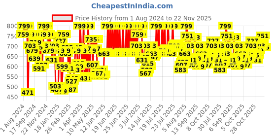 myntra.com U.S. Polo Assn. Pack Of 2 Pure Cotton Basic Vests EV006-003-P2 u.s. polo assn. Price History Graph from 1 Aug 2024 to 22 Nov 2025