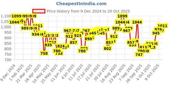 myntra.com u.s. polo assn. U.S. Polo Assn Pack Of 2 Pure Cotton Boxers OEX08-BF0-P2 u.s. polo assn. Price History Graph from 9 Dec 2024 to 20 Oct 2025