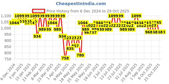 myntra.com u.s. polo assn. U.S. Polo Assn Pack Of 2 Pure Cotton Boxers OEX08-FP0-P2 u.s. polo assn. Price History Graph from 6 Dec 2024 to 28 Oct 2025