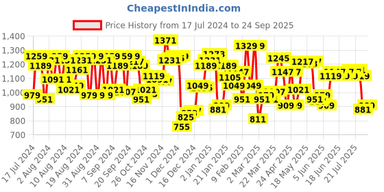 myntra.com U.S. Polo Assn. Pack Of 2 Pure Cotton Lounge T-shirts u.s. polo assn. Price History Graph from 17 Jul 2024 to 24 Sep 2025