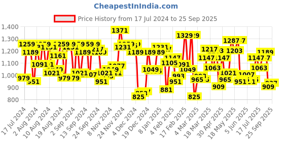 myntra.com U.S. Polo Assn. Pack Of 2 Pure Cotton Lounge T-shirts u.s. polo assn. Price History Graph from 17 Jul 2024 to 25 Sep 2025