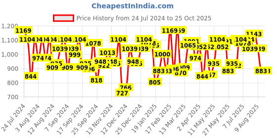 myntra.com U.S. Polo Assn. Pack Of 2 Pure Cotton Lounge T-shirts u.s. polo assn. Price History Graph from 24 Jul 2024 to 25 Oct 2025