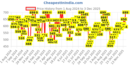 myntra.com U.S. Polo Assn. Pack of 2 Short-Length Trunks OET09-GG0-P2 u.s. polo assn. Price History Graph from 1 Aug 2024 to 2 Dec 2025