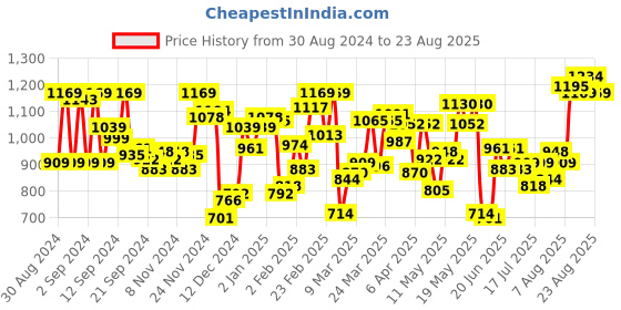 myntra.com U.S. Polo Assn. Pack Of 2 Typography Printed Pure Cotton Lounge T-Shirts u.s. polo assn. Price History Graph from 30 Aug 2024 to 23 Aug 2025