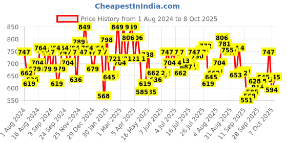myntra.com U.S. Polo Assn. Pack Of 3 Anti Microbial Basic Briefs OEB07-RCG-P3 u.s. polo assn. Price History Graph from 1 Aug 2024 to 8 Oct 2025